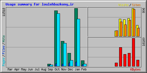 Usage summary for loulehbazkony.ir